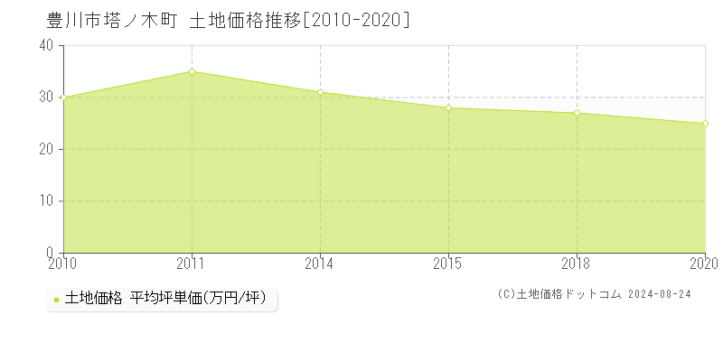 塔ノ木町(豊川市)の土地価格推移グラフ(坪単価)[2010-2020年]