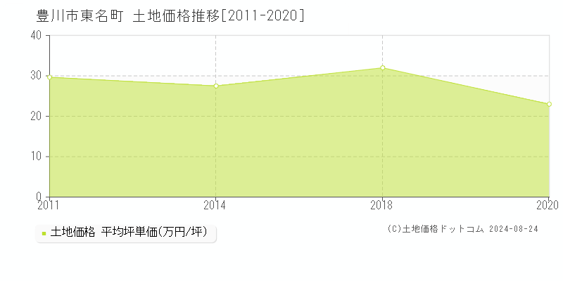 東名町(豊川市)の土地価格推移グラフ(坪単価)[2011-2020年]