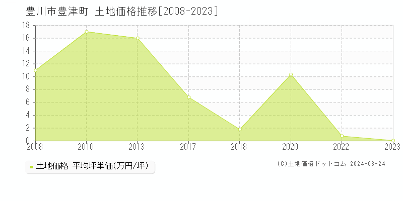 豊津町(豊川市)の土地価格推移グラフ(坪単価)