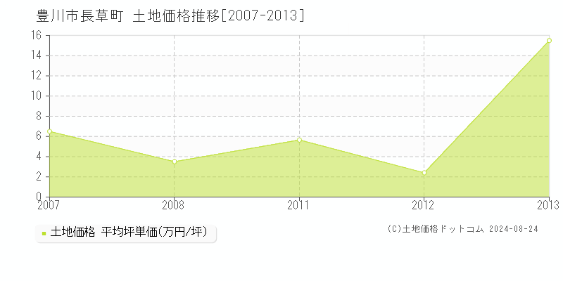 長草町(豊川市)の土地価格推移グラフ(坪単価)[2007-2013年]