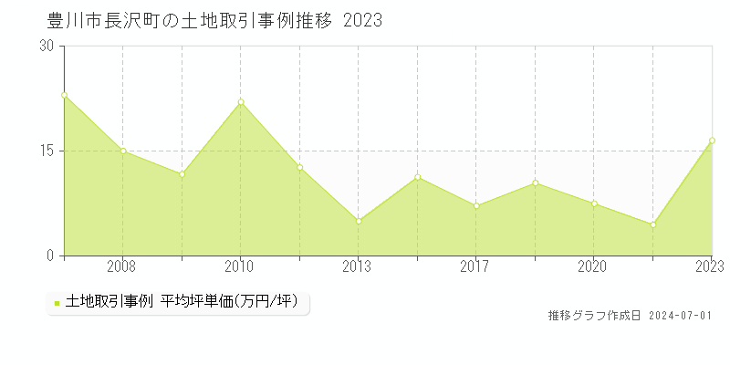 豊川市長沢町の土地取引事例推移グラフ 