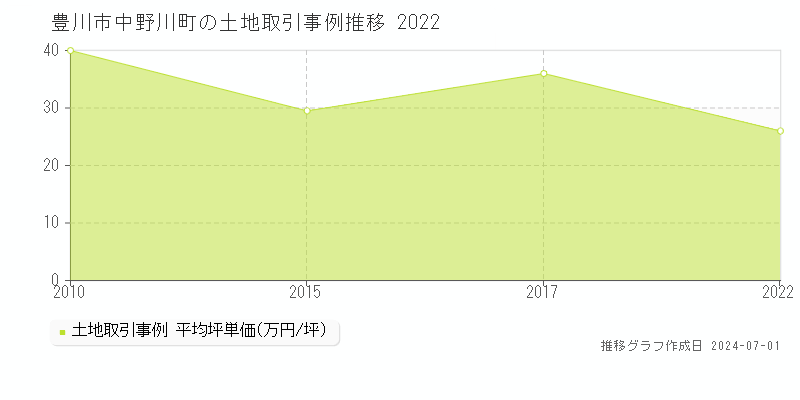 豊川市中野川町の土地取引事例推移グラフ 