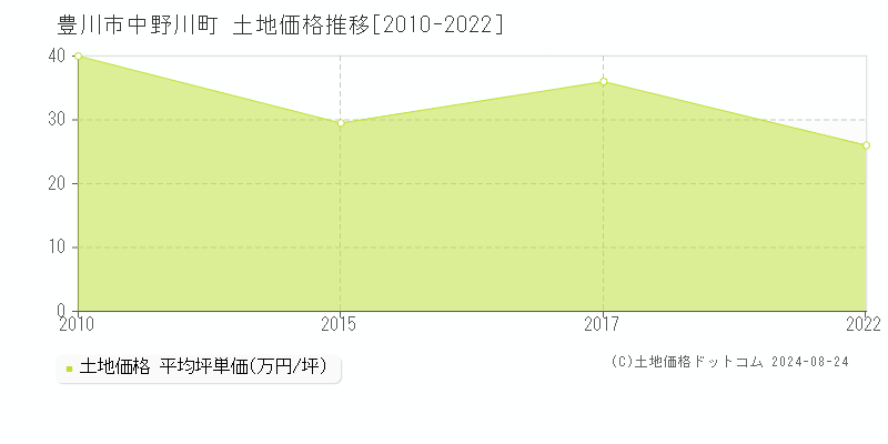 中野川町(豊川市)の土地価格推移グラフ(坪単価)[2010-2022年]