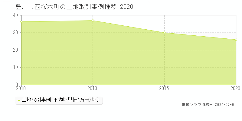 豊川市西桜木町の土地取引事例推移グラフ 