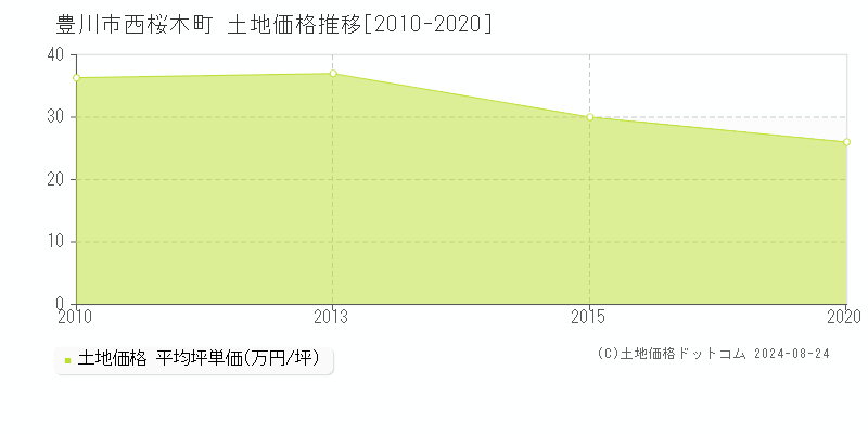 西桜木町(豊川市)の土地価格推移グラフ(坪単価)[2010-2020年]