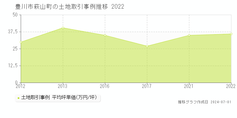 豊川市萩山町の土地取引事例推移グラフ 