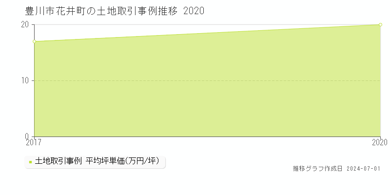 豊川市花井町の土地取引事例推移グラフ 