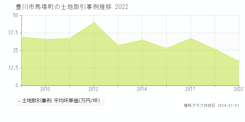 豊川市馬場町の土地取引事例推移グラフ 