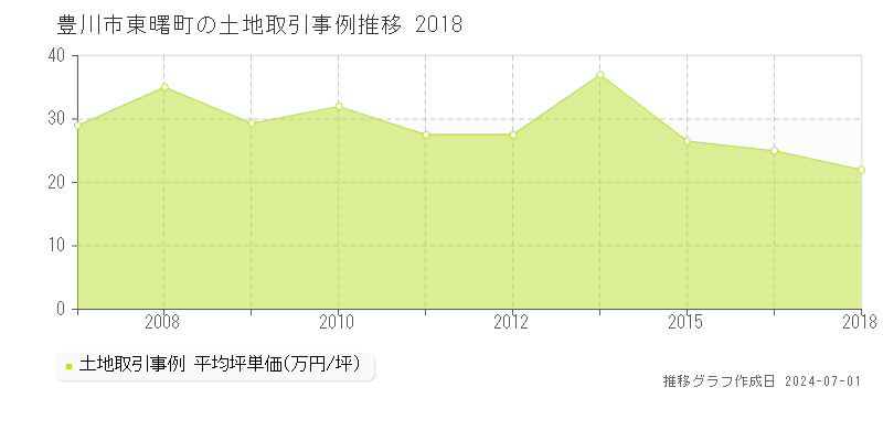 豊川市東曙町の土地取引事例推移グラフ 