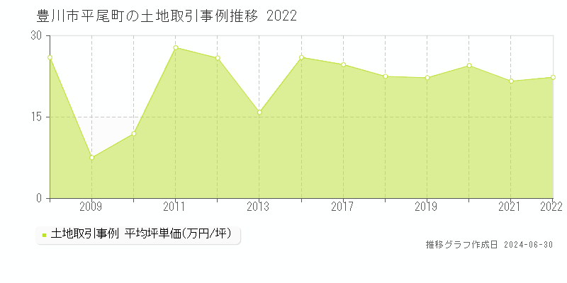 豊川市平尾町の土地取引事例推移グラフ 
