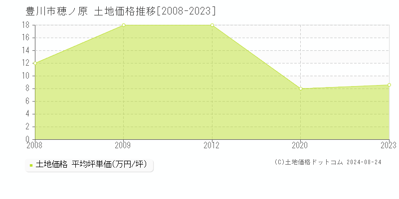 穂ノ原(豊川市)の土地価格推移グラフ(坪単価)[2008-2023年]