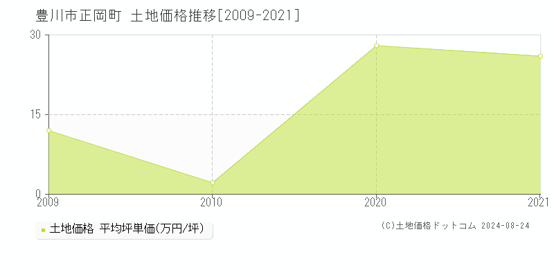 正岡町(豊川市)の土地価格推移グラフ(坪単価)[2009-2021年]