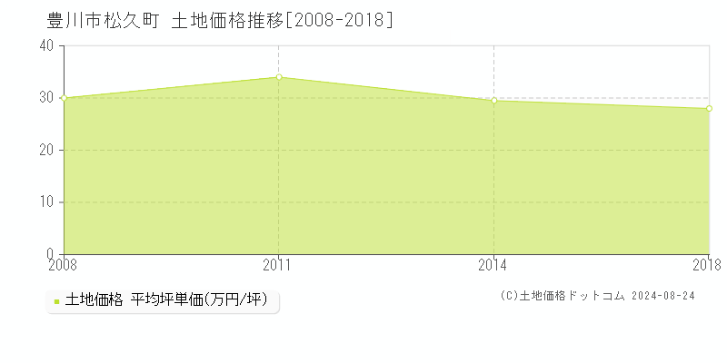 松久町(豊川市)の土地価格推移グラフ(坪単価)[2008-2018年]