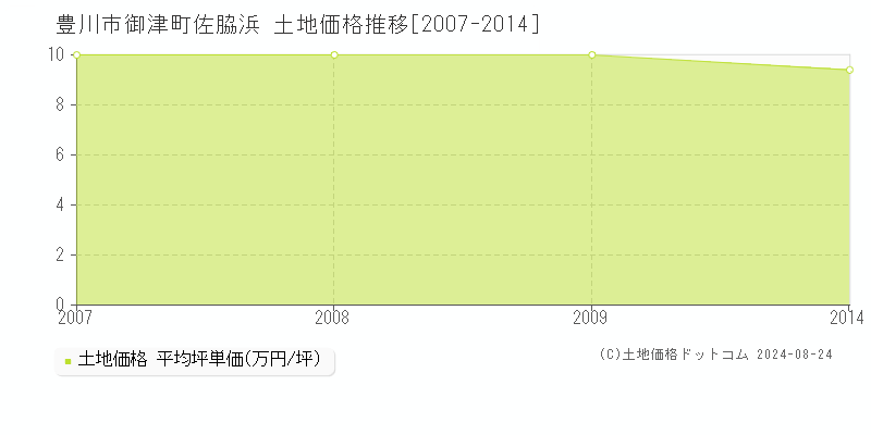 御津町佐脇浜(豊川市)の土地価格推移グラフ(坪単価)[2007-2014年]