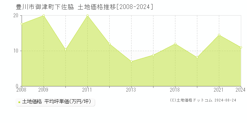 御津町下佐脇(豊川市)の土地価格推移グラフ(坪単価)