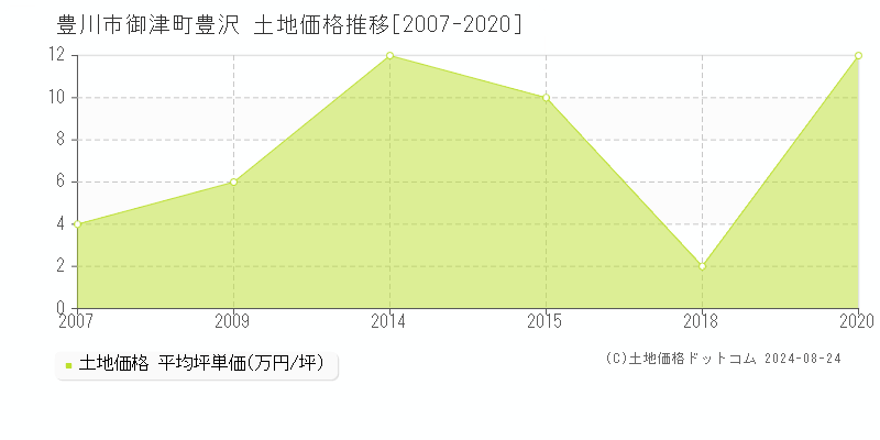 御津町豊沢(豊川市)の土地価格推移グラフ(坪単価)[2007-2020年]