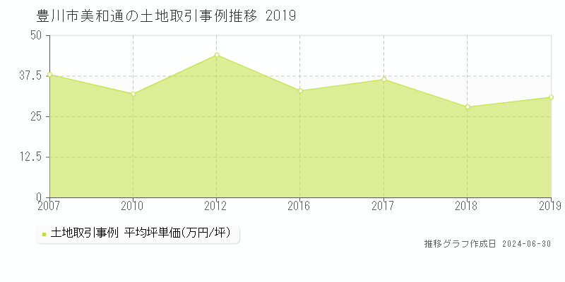 豊川市美和通の土地取引事例推移グラフ 