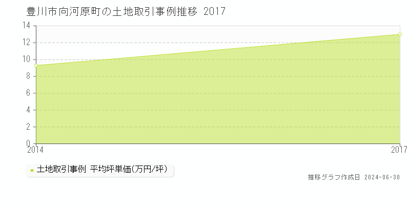 豊川市向河原町の土地取引事例推移グラフ 