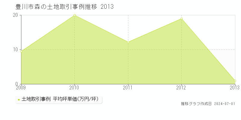豊川市森の土地取引事例推移グラフ 
