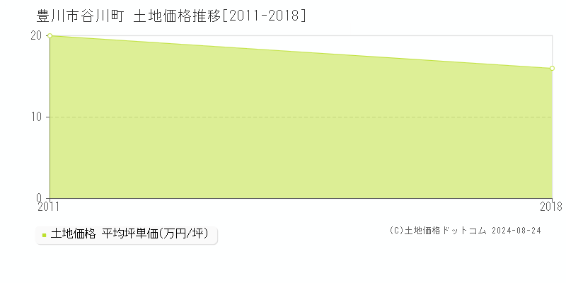 谷川町(豊川市)の土地価格推移グラフ(坪単価)[2011-2018年]