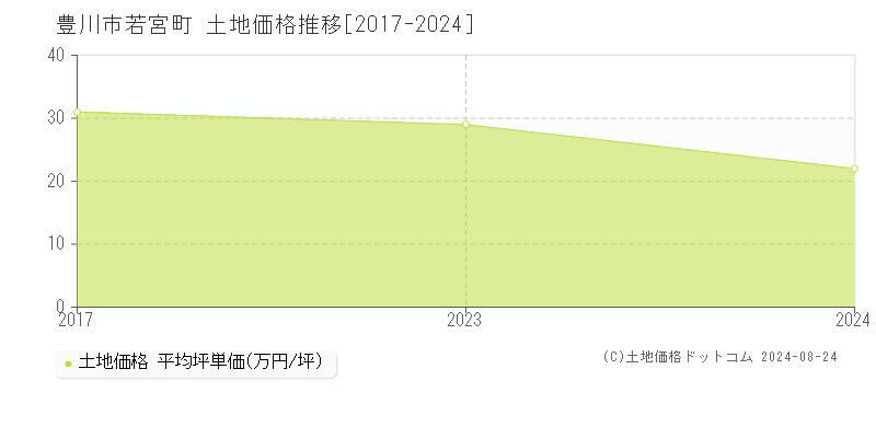 若宮町(豊川市)の土地価格推移グラフ(坪単価)[2017-2024年]