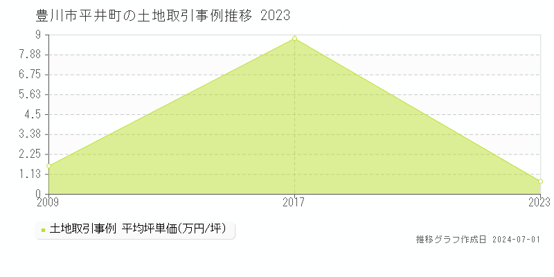 豊川市平井町の土地取引事例推移グラフ 