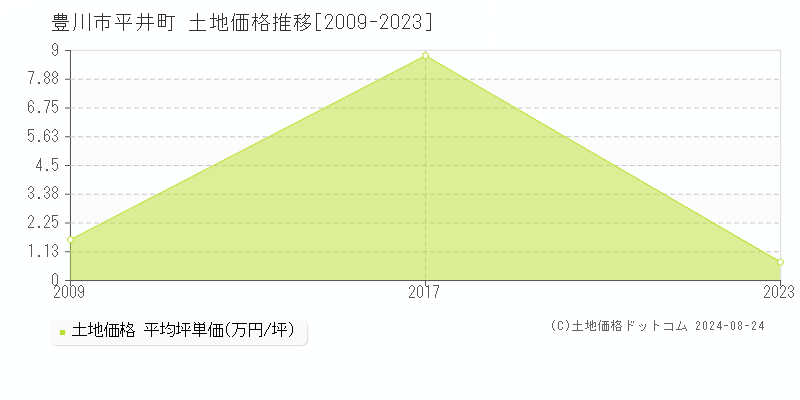 平井町(豊川市)の土地価格推移グラフ(坪単価)[2009-2023年]