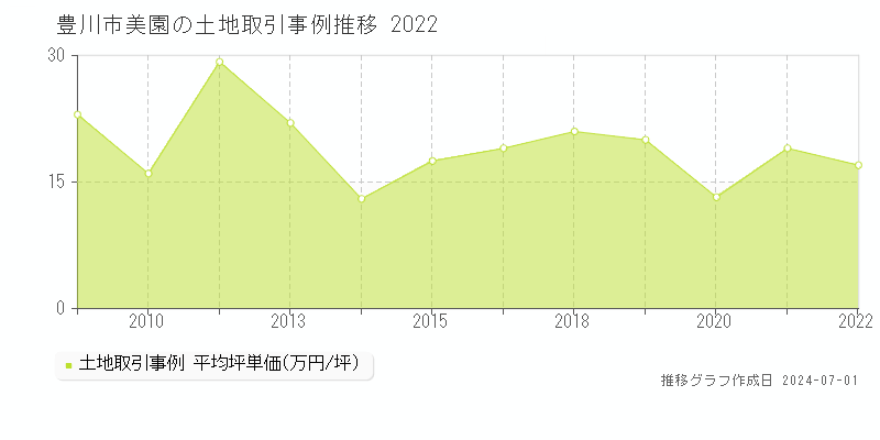 豊川市美園の土地取引事例推移グラフ 