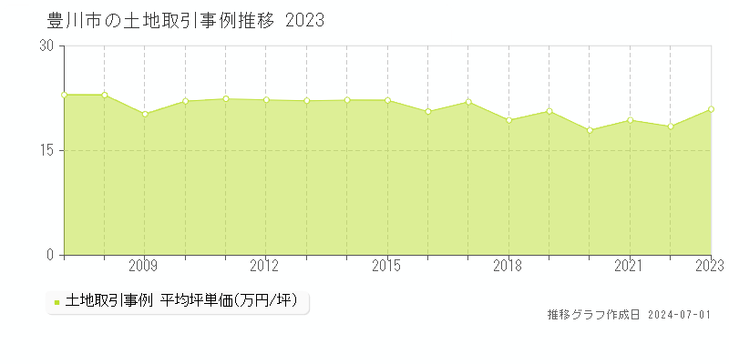 豊川市の土地取引事例推移グラフ 
