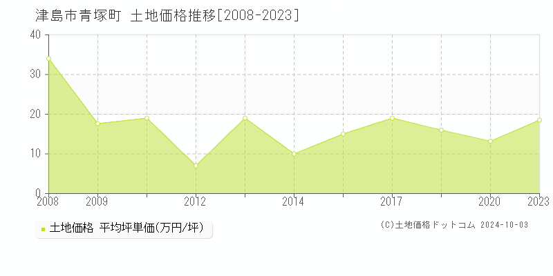 青塚町(津島市)の土地価格推移グラフ(坪単価)[2008-2023年]