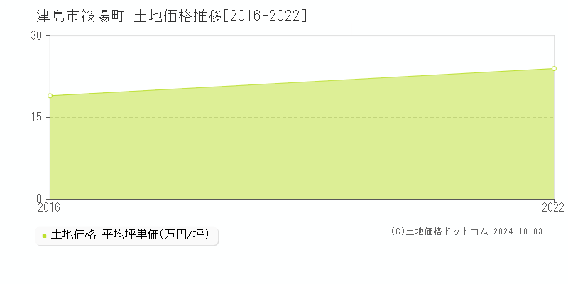 筏場町(津島市)の土地価格推移グラフ(坪単価)[2016-2022年]