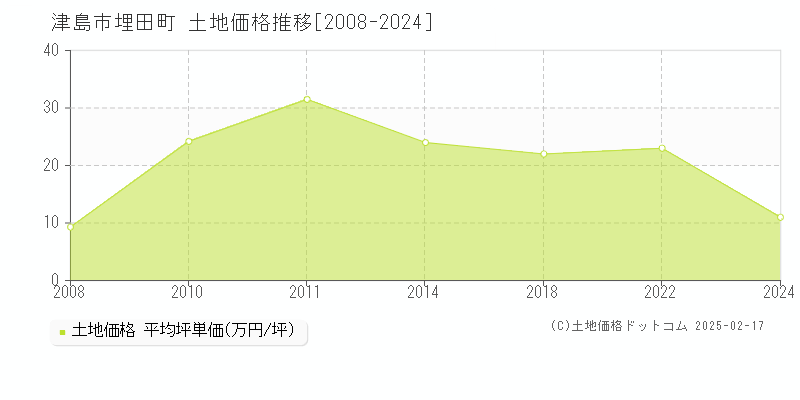 埋田町(津島市)の土地価格推移グラフ(坪単価)[2008-2024年]