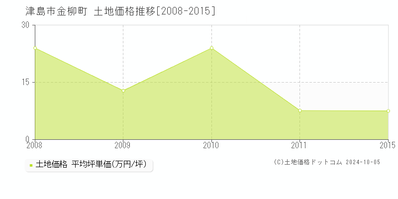 金柳町(津島市)の土地価格推移グラフ(坪単価)[2008-2015年]