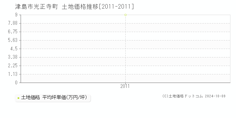 光正寺町(津島市)の土地価格推移グラフ(坪単価)[2011-2011年]