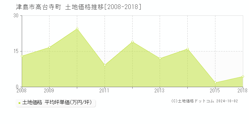 高台寺町(津島市)の土地価格推移グラフ(坪単価)[2008-2018年]