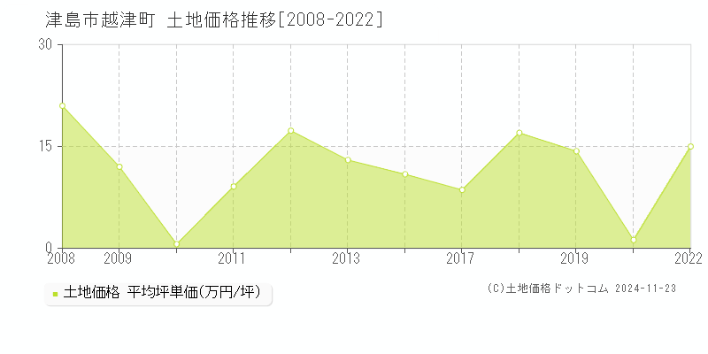 越津町(津島市)の土地価格推移グラフ(坪単価)[2008-2022年]