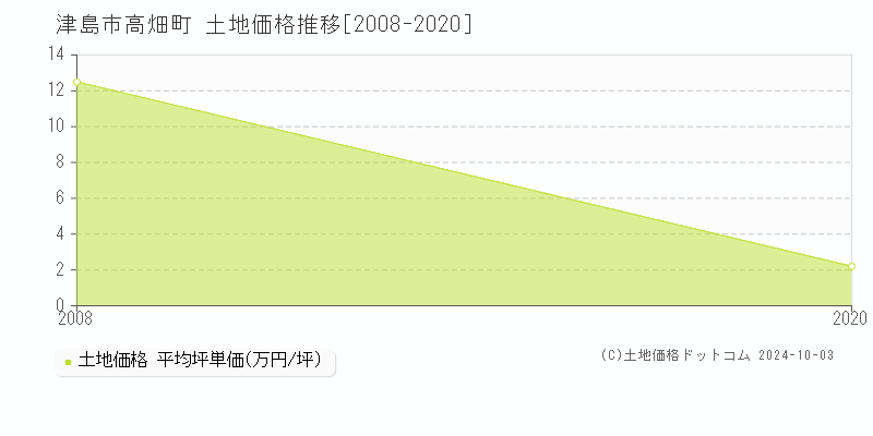 高畑町(津島市)の土地価格推移グラフ(坪単価)[2008-2020年]