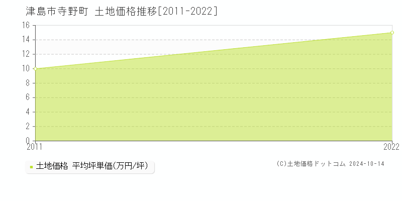 寺野町(津島市)の土地価格推移グラフ(坪単価)[2011-2022年]