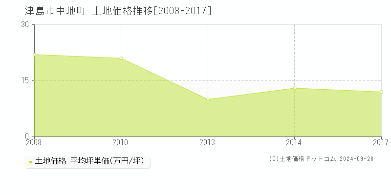 中地町(津島市)の土地価格推移グラフ(坪単価)[2008-2017年]