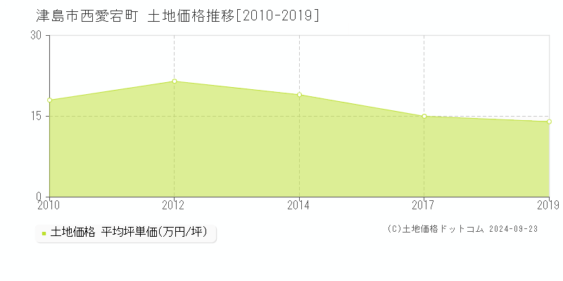 西愛宕町(津島市)の土地価格推移グラフ(坪単価)[2010-2019年]