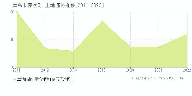 藤浪町(津島市)の土地価格推移グラフ(坪単価)[2011-2022年]