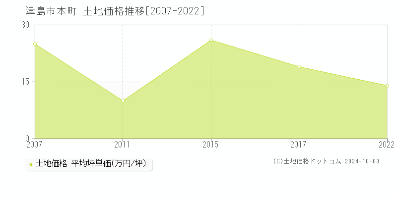 本町(津島市)の土地価格推移グラフ(坪単価)[2007-2022年]