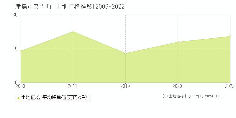 又吉町(津島市)の土地価格推移グラフ(坪単価)[2009-2022年]