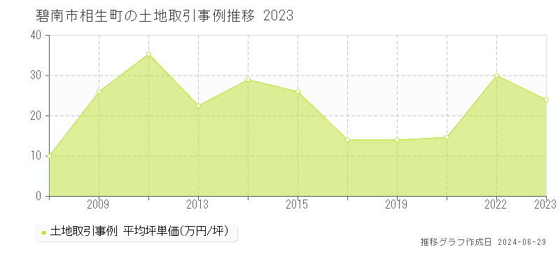 碧南市相生町の土地取引事例推移グラフ 