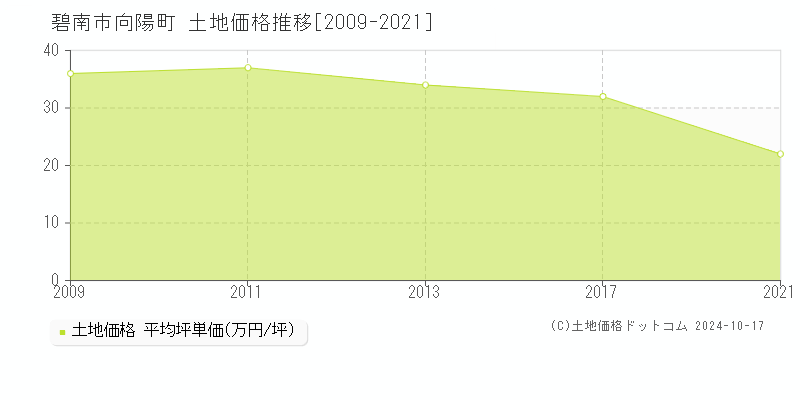 向陽町(碧南市)の土地価格推移グラフ(坪単価)[2009-2021年]