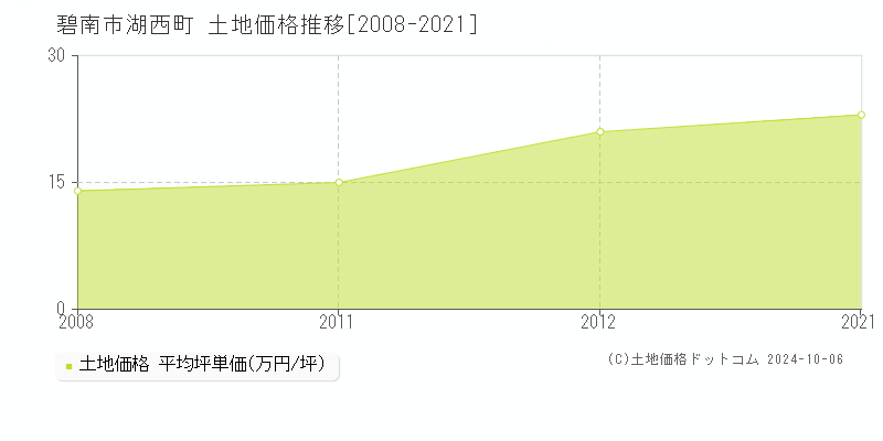 湖西町(碧南市)の土地価格推移グラフ(坪単価)[2008-2021年]