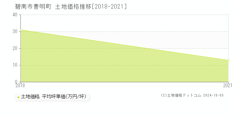 善明町(碧南市)の土地価格推移グラフ(坪単価)[2018-2021年]