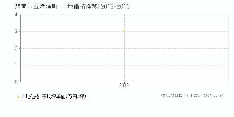 玉津浦町(碧南市)の土地価格推移グラフ(坪単価)[2013-2013年]