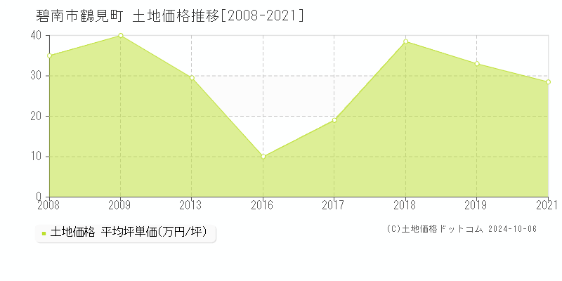 鶴見町(碧南市)の土地価格推移グラフ(坪単価)[2008-2021年]