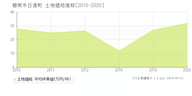 日進町(碧南市)の土地価格推移グラフ(坪単価)[2010-2020年]